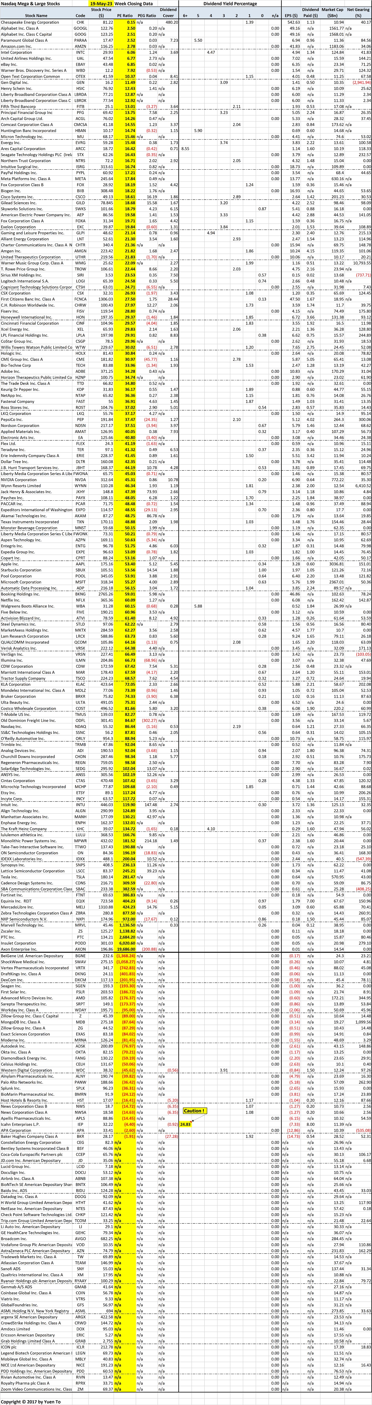 Nasdaq Mega and Large Market Stocks Sorted by Price Earnings (PE) Ratio